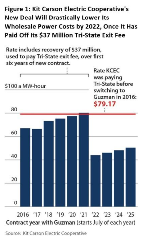 graph of Kit Carson yearly MW-hr costs 2016-25 avg $75 2018-21 then avg $47 dropping to 