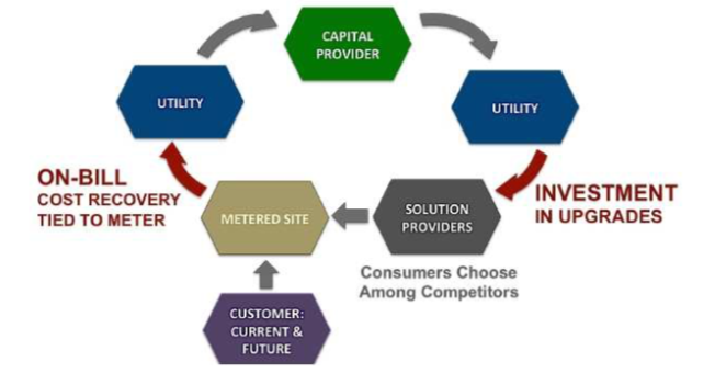 inclusive financing diagram shows money flows connected to electric meter