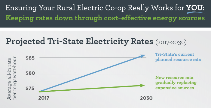 chart showing higher cost with Tri-State planned resource mix versus new resources mix