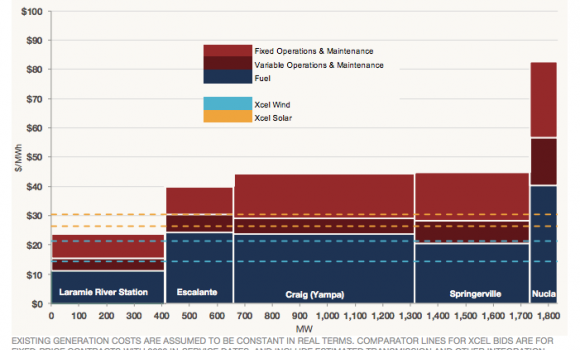graph showing generation costs of Tri-State coal plants and 4 out of 5 are more than Xcel renewable bids
