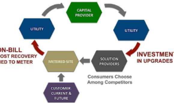 inclusive financing diagram shows money flows connected to electric meter