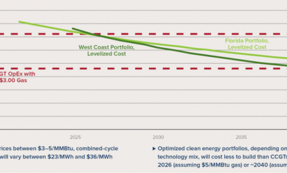 graph of clean energy portfolio costs versus gas showing lower cost than gas in 2026 w/ $5/MMBtu gas
