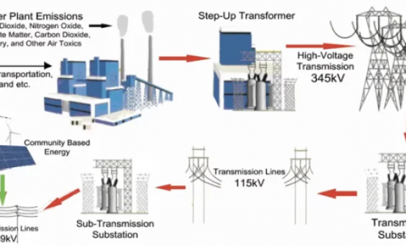 image showing electric transmission system from power plant to transformer to substation and beyond