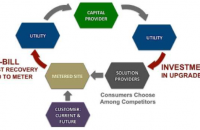 inclusive financing diagram shows money flows connected to electric meter