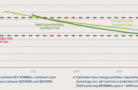 graph of clean energy portfolio costs versus gas showing lower cost than gas in 2026 w/ $5/MMBtu gas