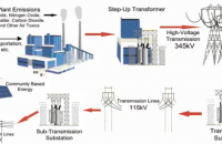image showing electric transmission system from power plant to transformer to substation and beyond